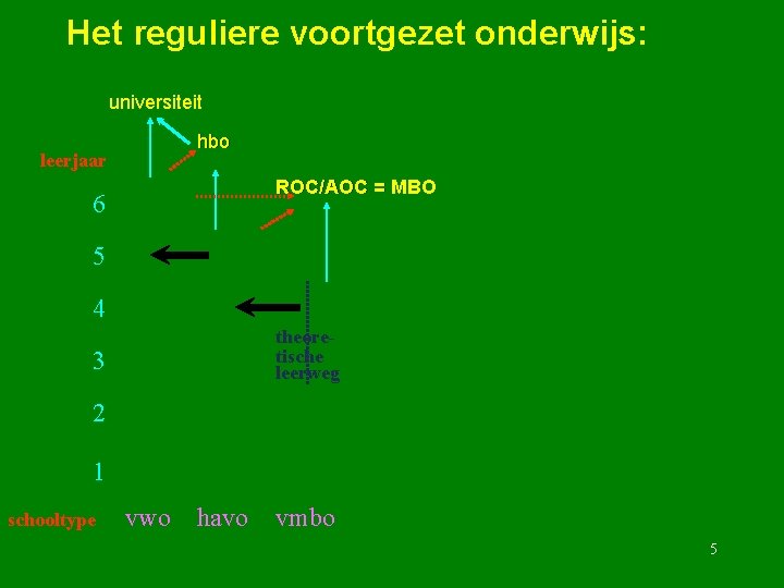 Het reguliere voortgezet onderwijs: universiteit hbo leerjaar ROC/AOC = MBO 6 5 4 theoretische