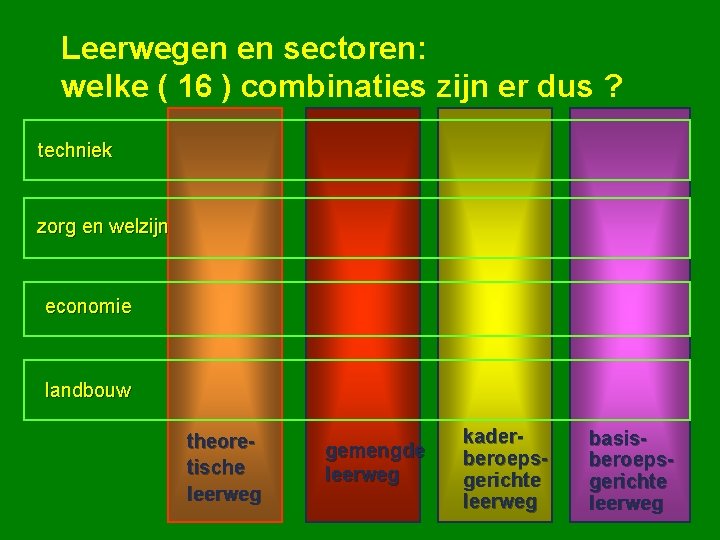 Leerwegen en sectoren: welke ( 16 ) combinaties zijn er dus ? techniek zorg