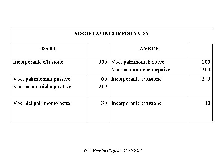 SOCIETA’ INCORPORANDA DARE AVERE Incorporante c/fusione 300 Voci patrimoniali attive Voci economiche negative 100