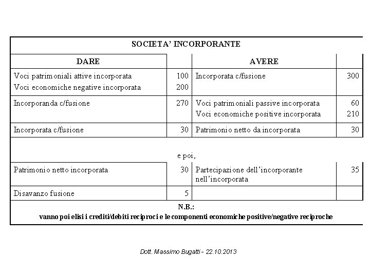 SOCIETA’ INCORPORANTE DARE AVERE Voci patrimoniali attive incorporata Voci economiche negative incorporata 100 Incorporata