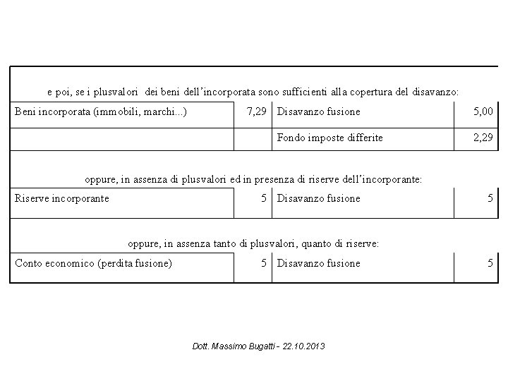 e poi, se i plusvalori dei beni dell’incorporata sono sufficienti alla copertura del disavanzo: