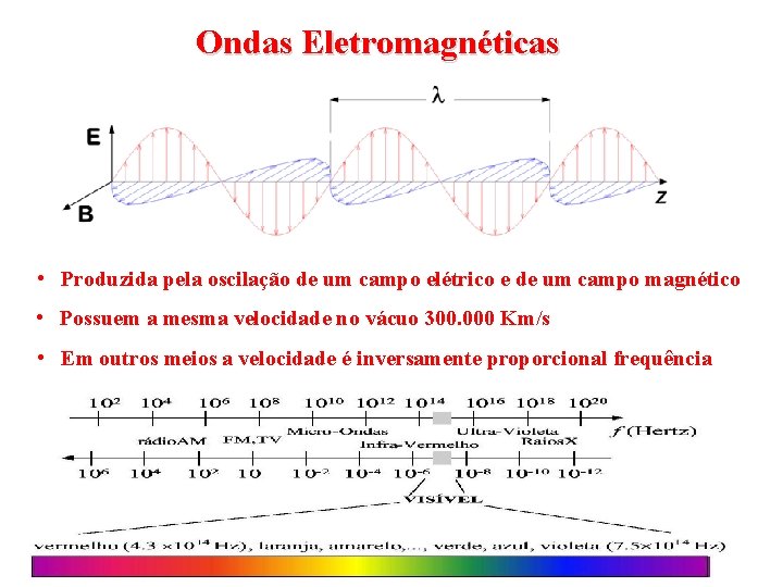 Ondas Eletromagnéticas • Produzida pela oscilação de um campo elétrico e de um campo