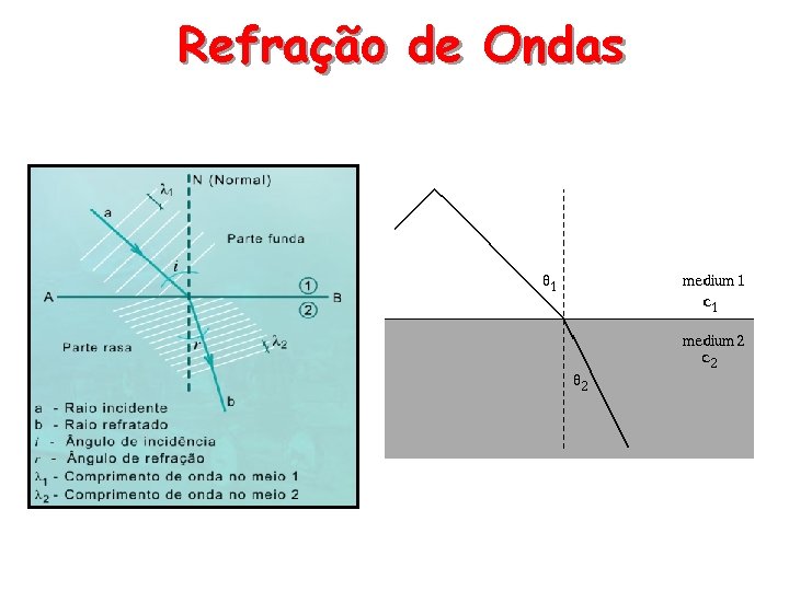 Refração de Ondas 