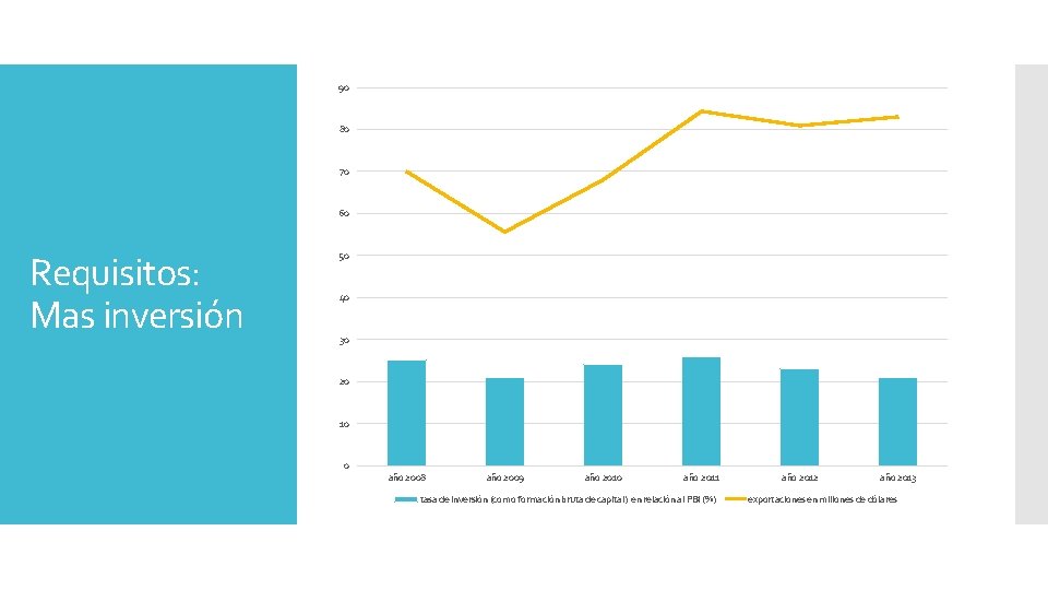 90 80 70 60 Requisitos: Mas inversión 50 40 30 20 10 0 año
