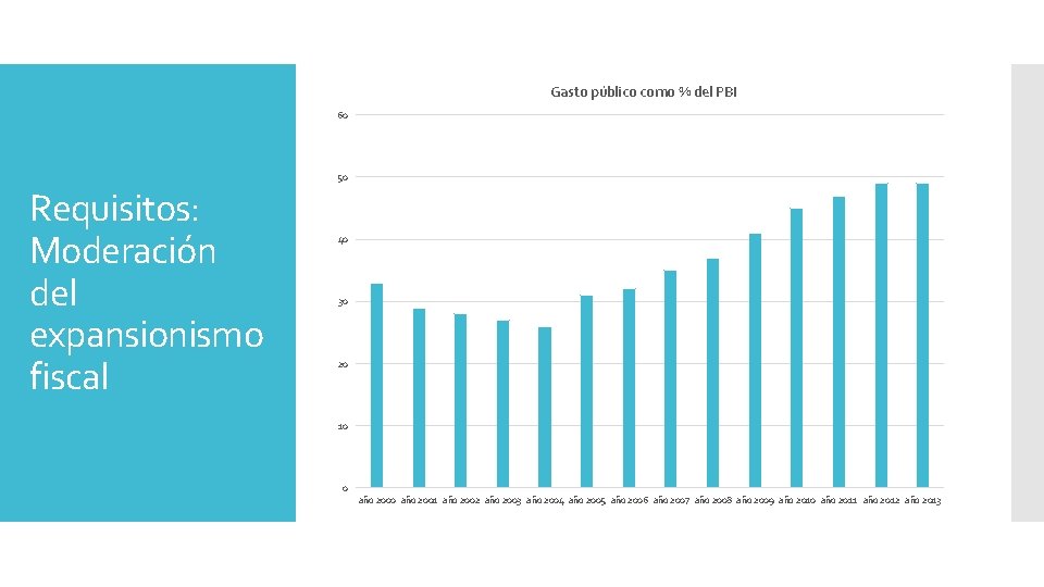 Gasto público como % del PBI 60 50 Requisitos: Moderación del expansionismo fiscal 40