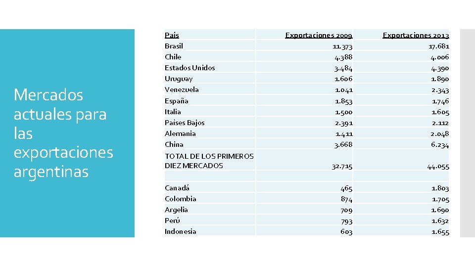 Mercados actuales para las exportaciones argentinas País Brasil Chile Estados Unidos Uruguay Venezuela España