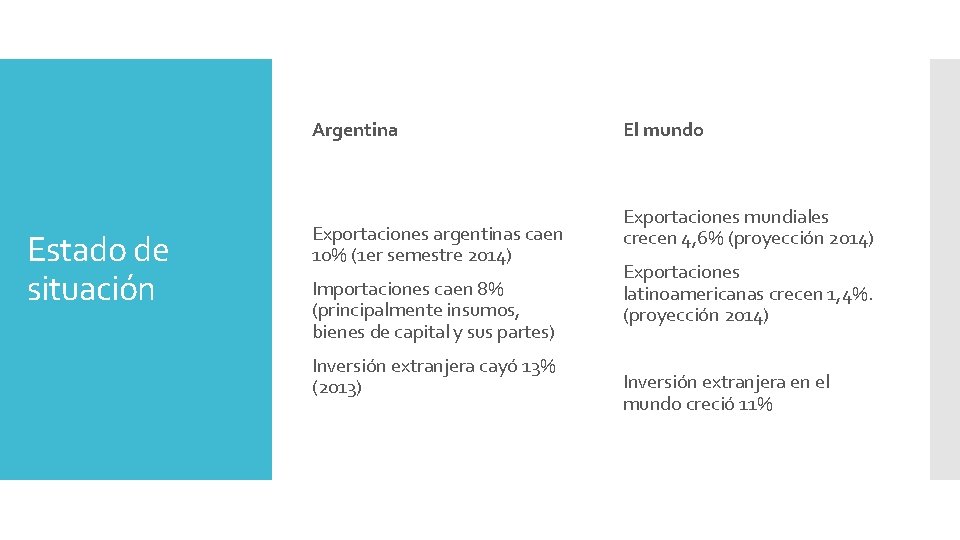 Argentina Estado de situación Exportaciones argentinas caen 10% (1 er semestre 2014) Importaciones caen