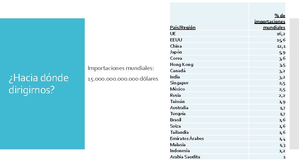 ¿Hacia dónde dirigirnos? Importaciones mundiales: 15. 000 dólares País/Región UE EEUU China Japón Corea