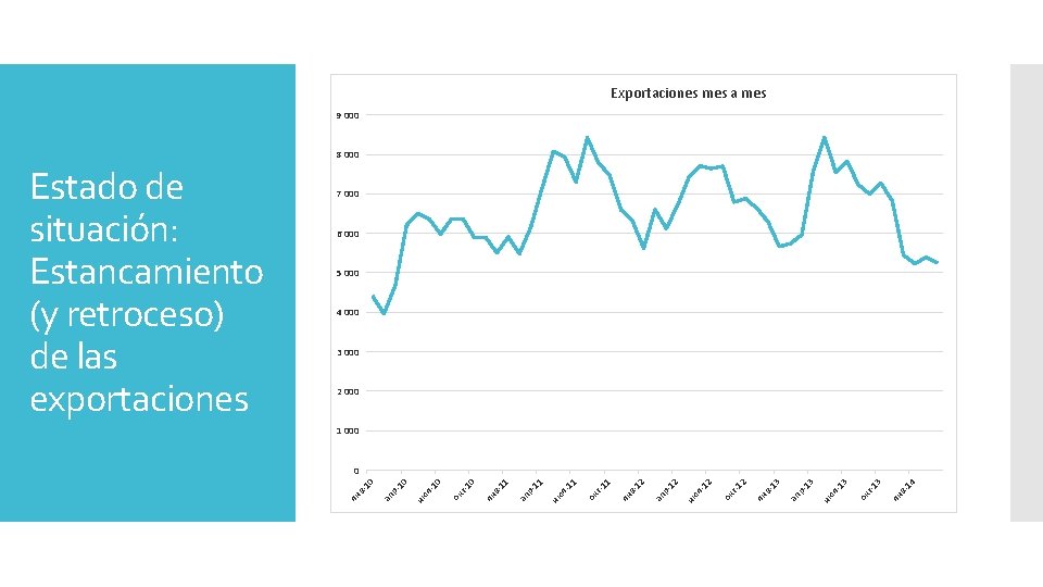 Exportaciones mes a mes 9 000 8 000 7 000 6 000 5 000