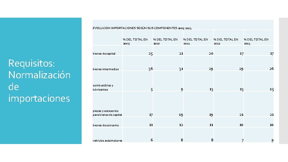 EVOLUCION IMPORTACIONES SEGÚN SUS COMPONENTES 2005 2013 % DEL TOTAL EN 2005 Requisitos: Normalización