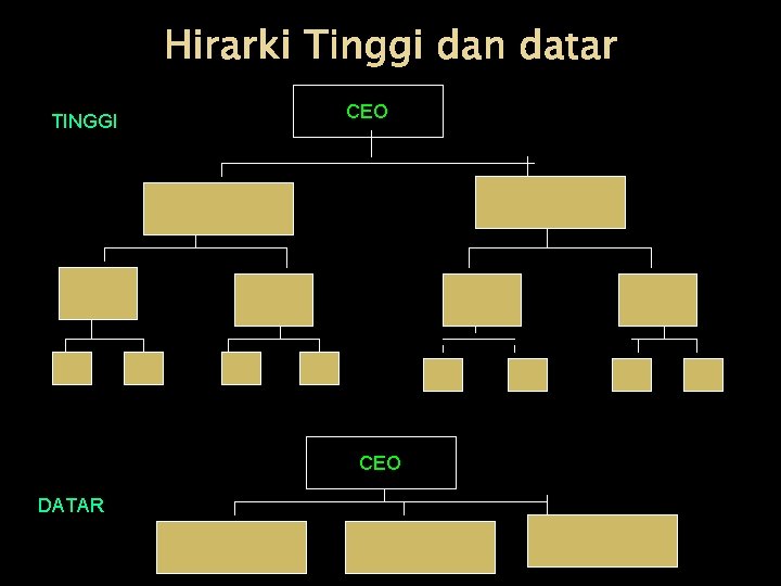 Hirarki Tinggi dan datar TINGGI CEO DATAR 