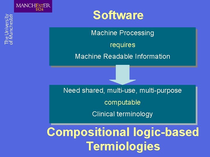 Software Machine Processing requires Machine Readable Information Need shared, multi-use, multi-purpose computable Clinical terminology