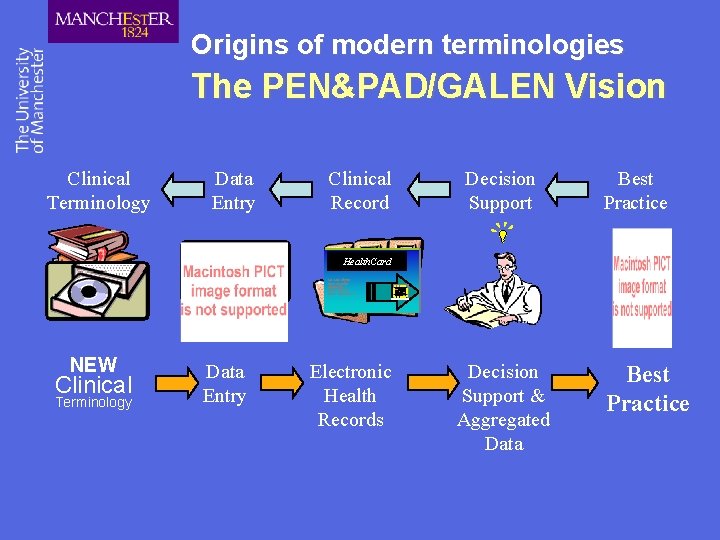 Origins of modern terminologies The PEN&PAD/GALEN Vision Clinical Terminology Data Entry Clinical Record Decision