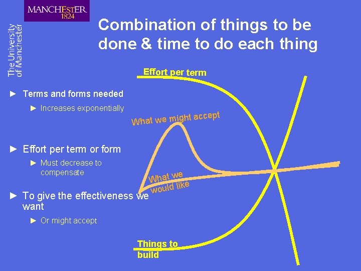 Combination of things to be done & time to do each thing Effort per