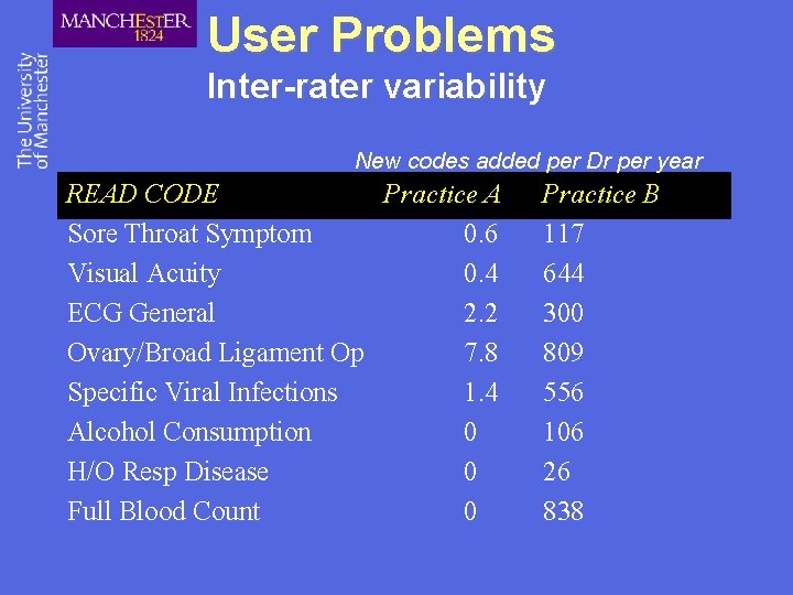 User Problems Inter-rater variability New codes added per Dr per year READ CODE Practice