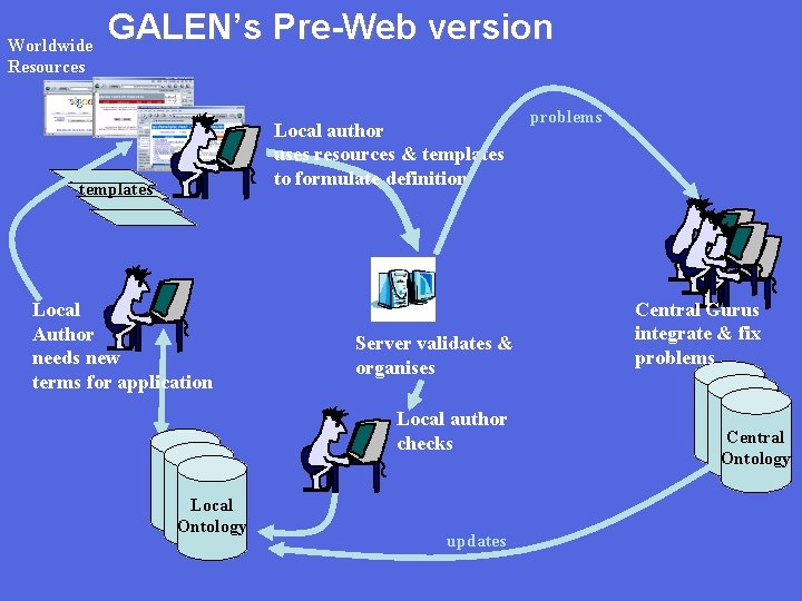 Worldwide Resources GALEN’s Pre-Web version Local author uses resources & templates to formulate definition
