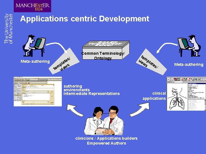 Applications centric Development Meta-authoring / es t a pl s m te view Common