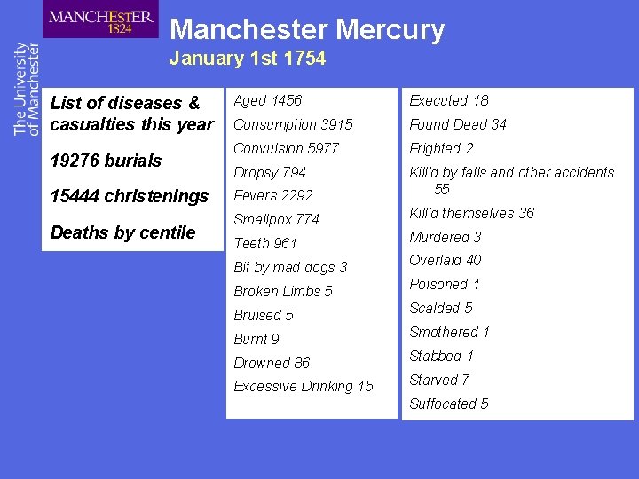 Manchester Mercury January 1 st 1754 List of diseases & casualties this year 19276