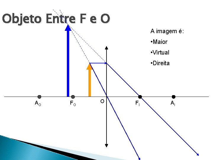 Objeto Entre F e O A imagem é: • Maior • Virtual • Direita