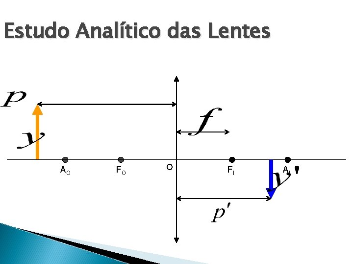 Estudo Analítico das Lentes AO FO O FI AI 