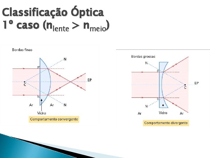 Classificação Óptica 1º caso (nlente > nmeio) 