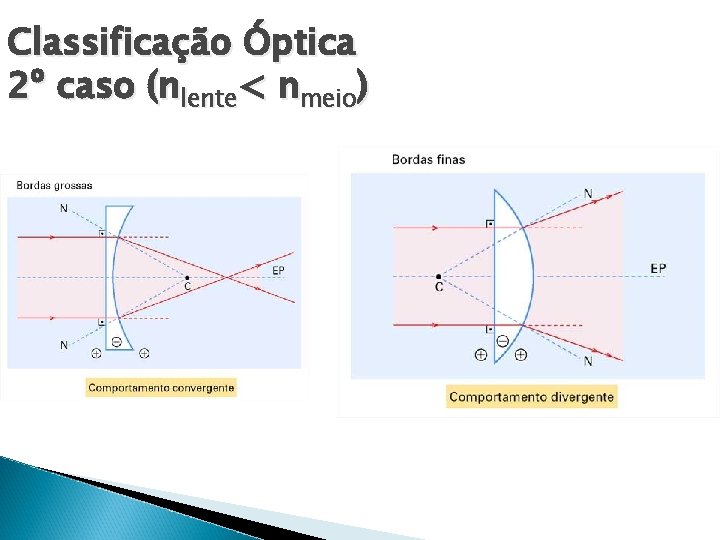 Classificação Óptica 2º caso (nlente< nmeio) 