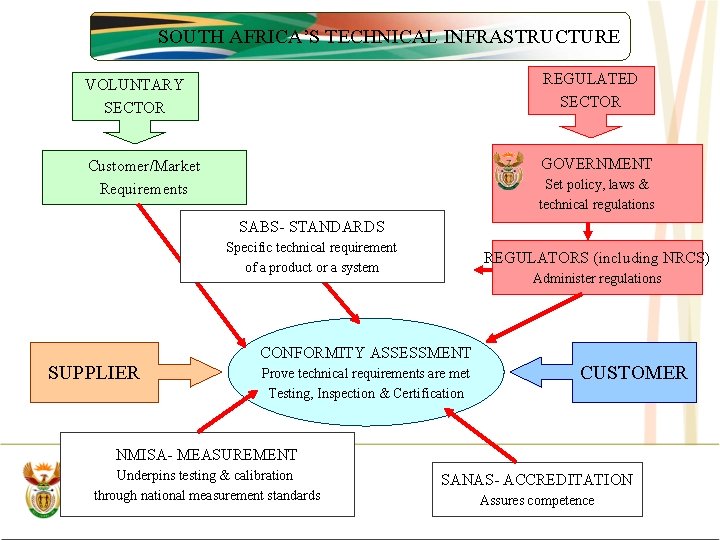 SOUTH AFRICA’S TECHNICAL INFRASTRUCTURE VOLUNTARY SECTOR REGULATED SECTOR Customer/Market Requirements GOVERNMENT Set policy, laws