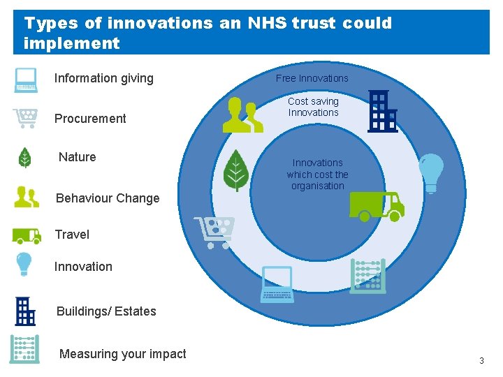 Types of innovations an NHS trust could implement Information giving Procurement Nature Behaviour Change