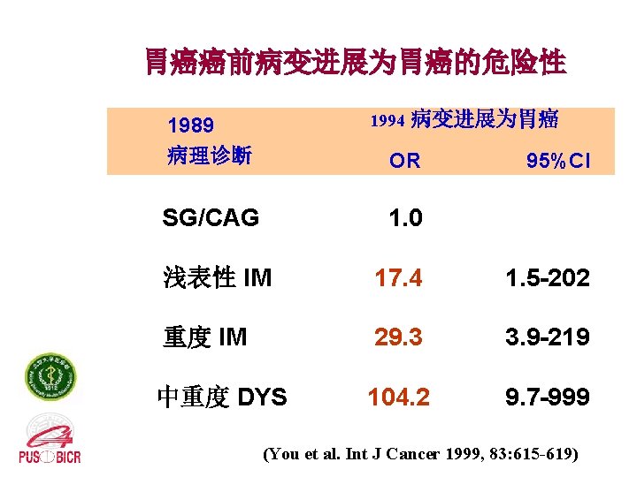 胃癌癌前病变进展为胃癌的危险性 1994 1989 病理诊断 病变进展为胃癌 OR 95%CI SG/CAG 1. 0 浅表性 IM 17. 4