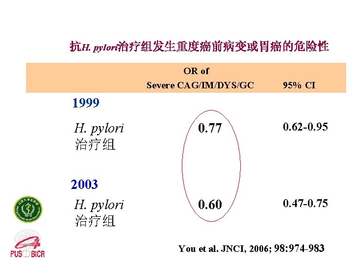 抗H. pylori治疗组发生重度癌前病变或胃癌的危险性 OR of Severe CAG/IM/DYS/GC 95% CI 1999 H. pylori 治疗组 2003 H.