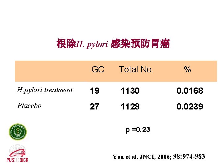 根除H. pylori 感染预防胃癌 GC Total No. % H. pylori treatment 19 1130 0. 0168