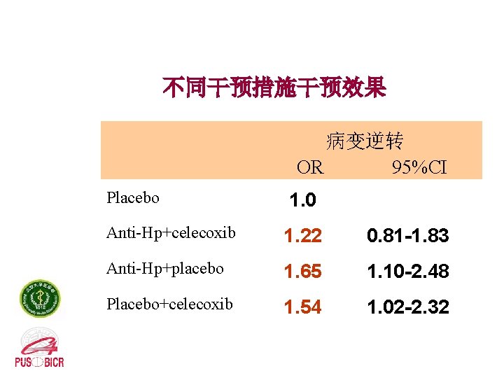 不同干预措施干预效果 病变逆转 OR 95%CI Placebo 1. 0 Anti-Hp+celecoxib 1. 22 0. 81 -1. 83