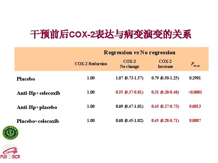 干预前后COX-2表达与病变演变的关系 Regression vs No regression COX-2 Reduction COX-2 No change COX-2 Increase Ptrend Placebo