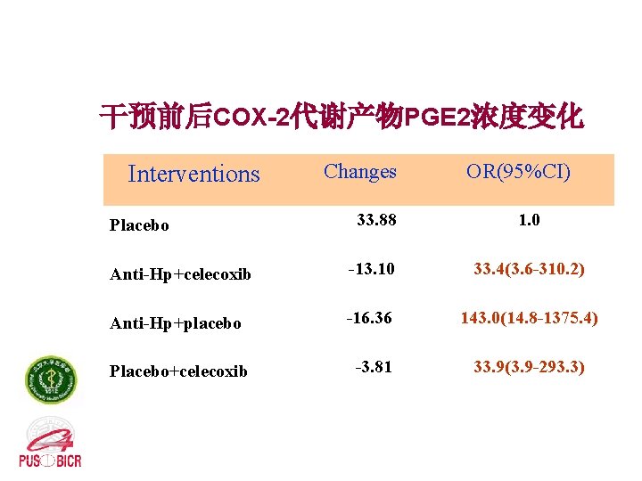 干预前后COX-2代谢产物PGE 2浓度变化 Interventions Changes OR(95%CI) 33. 88 1. 0 Anti-Hp+celecoxib -13. 10 33. 4(3.