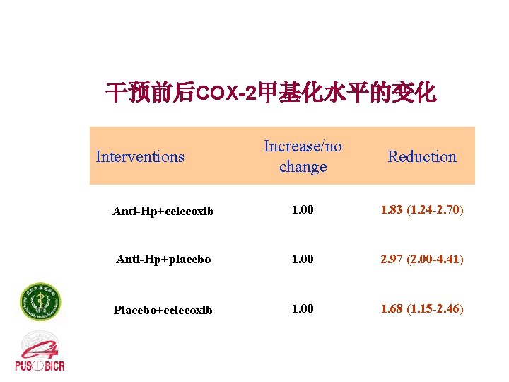 干预前后COX-2甲基化水平的变化 Increase/no change Reduction Anti-Hp+celecoxib 1. 00 1. 83 (1. 24 -2. 70) Anti-Hp+placebo