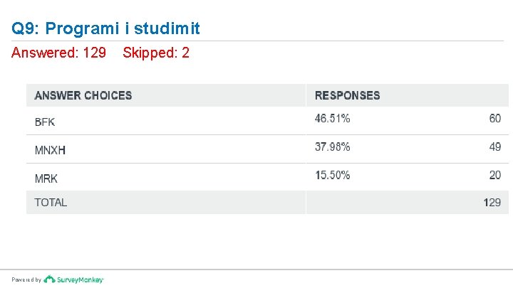 Q 9: Programi i studimit Answered: 129 Powered by Skipped: 2 