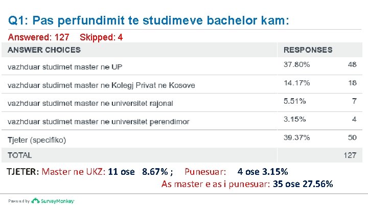 Q 1: Pas perfundimit te studimeve bachelor kam: Answered: 127 Skipped: 4 TJETER: Master