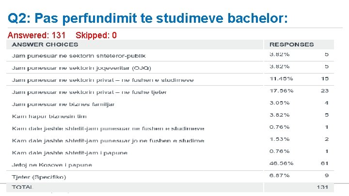 Q 2: Pas perfundimit te studimeve bachelor: Answered: 131 Powered by Skipped: 0 
