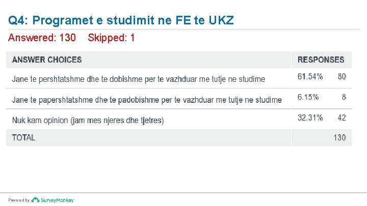 Q 4: Programet e studimit ne FE te UKZ Answered: 130 Powered by Skipped: