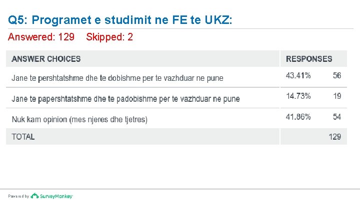 Q 5: Programet e studimit ne FE te UKZ: Answered: 129 Powered by Skipped: