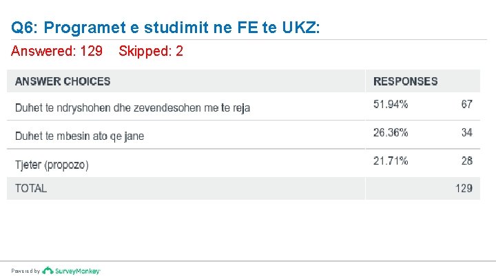 Q 6: Programet e studimit ne FE te UKZ: Answered: 129 Powered by Skipped: