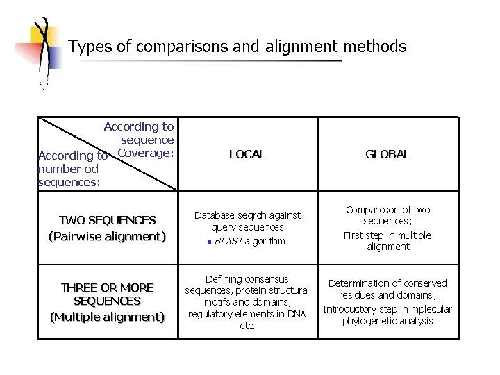 Types of comparisons and alignment methods According to sequence According to Coverage: number od