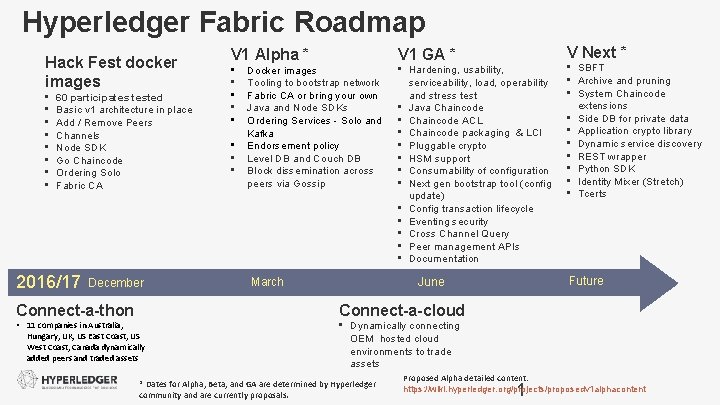 Hyperledger Fabric Roadmap Hack Fest docker images • • 60 participates tested Basic v