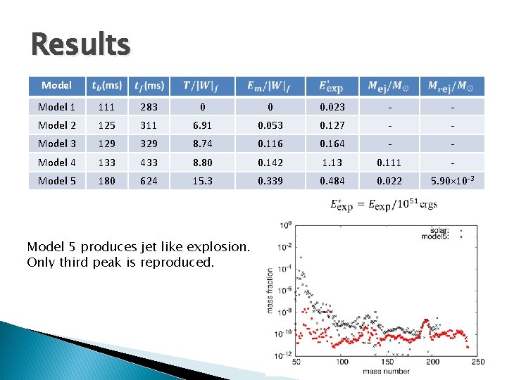 Results Model 1 111 283 0 0 0. 023 - - Model 2 125