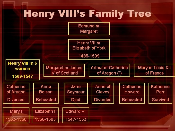 Henry VIII’s Family Tree Edmund m Margaret Henry VII m Elizabeth of York 1485