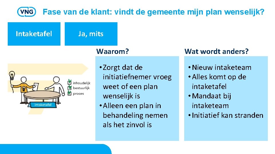 Fase van de klant: vindt de gemeente mijn plan wenselijk? Intaketafel Ja, mits Waarom?