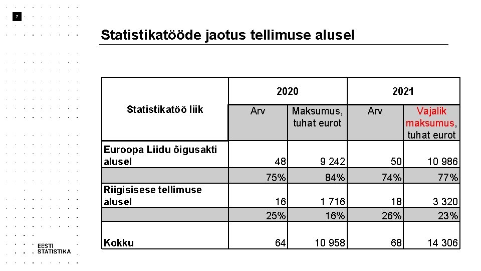 7 Statistikatööde jaotus tellimuse alusel 2020 Statistikatöö liik Euroopa Liidu õigusakti alusel Riigisisese tellimuse