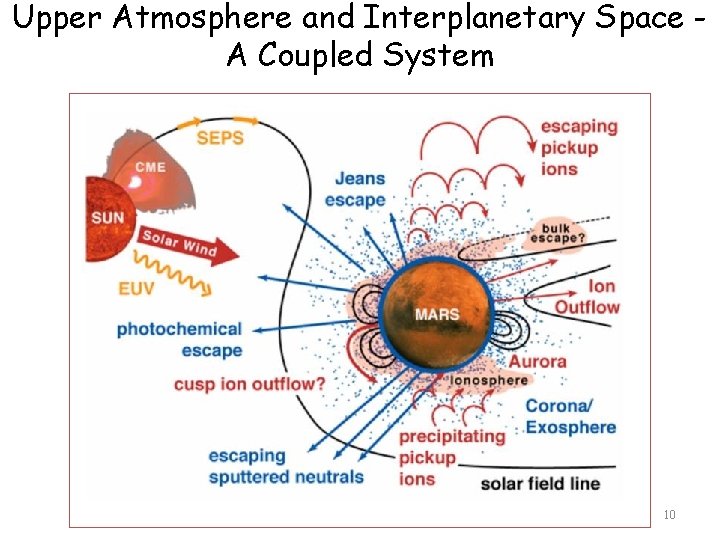 Upper Atmosphere and Interplanetary Space A Coupled System 10 