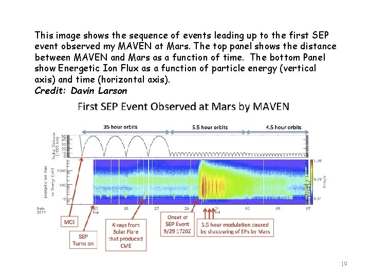 This image shows the sequence of events leading up to the first SEP event