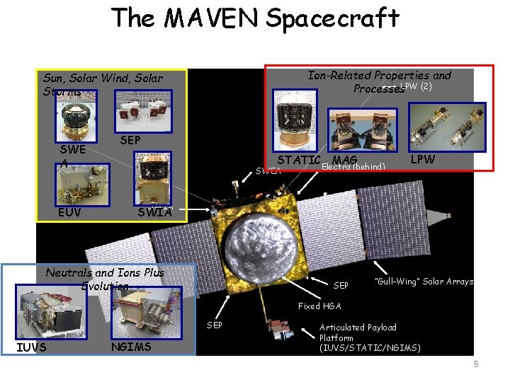 The MAVEN Spacecraft Ion-Related Properties and Processes. LPW (2) Sun, Solar Wind, Solar Storms